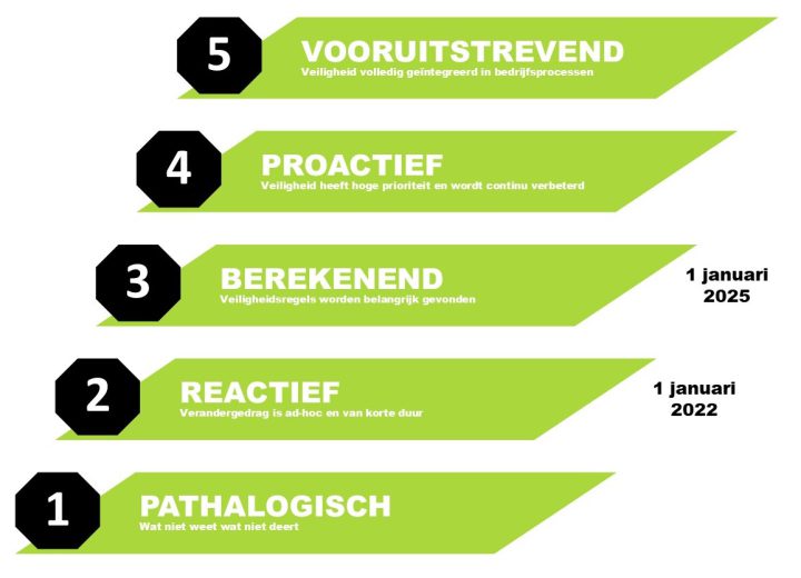 Safety Culture Ladder_SCL_veiligheidsladder_IVARBO