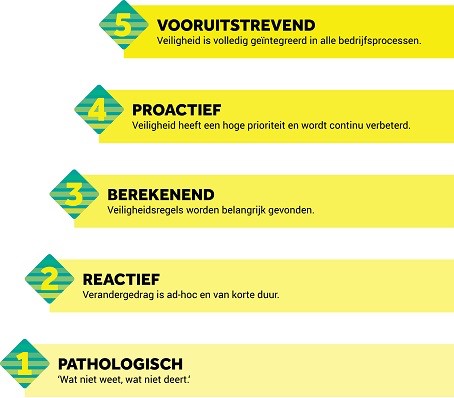 SCL treden Safety Culture Ladder certificering